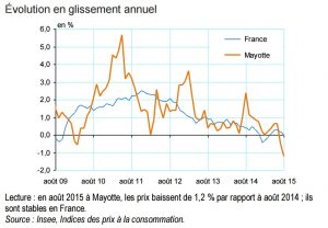 Evolution des prix à la consommation à Mayotte en août 2015