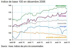 Evolution des prix par poste à Mayotte en août 2015