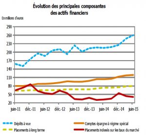Accroissement des dépôts à vue