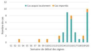 dengue, Mayotte, santé, publique, circulation, virus 