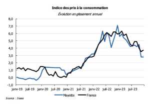 Mayotte, économie, rapport, activité économique de l'année 2023, IEDOM,