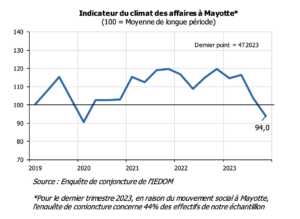 Mayotte, économie, rapport, activité économique de l'année 2023, IEDOM,