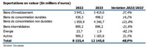 Mayotte, économie, rapport, activité économique de l'année 2023, IEDOM, 