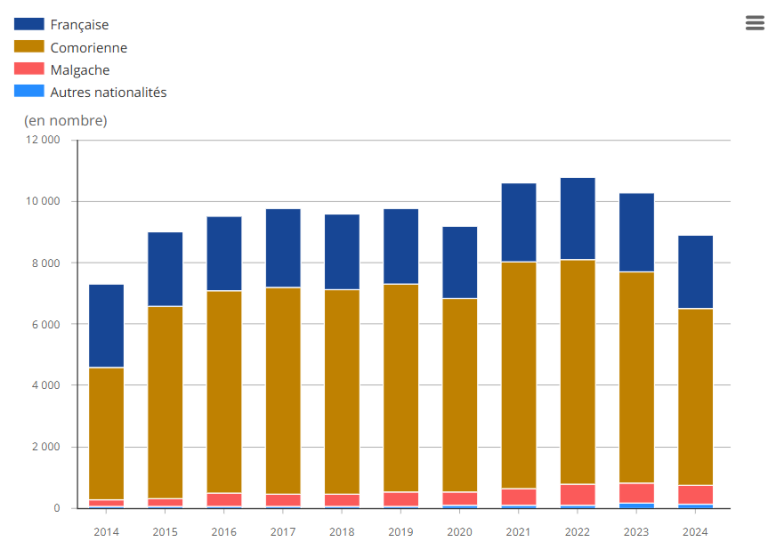 Insee, natalité, mortalité, démographie, 2024, Mayotte