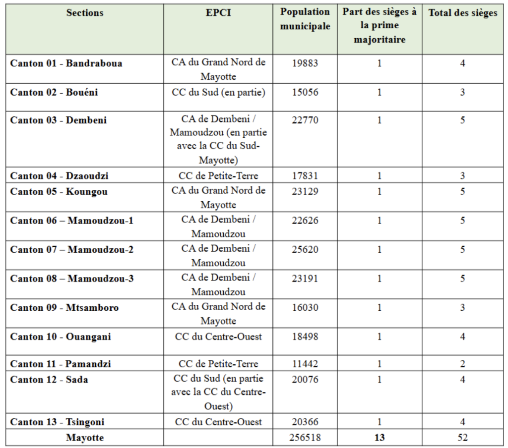 Mayotte, scrutin, électoral, 13 sections, commission des lois,