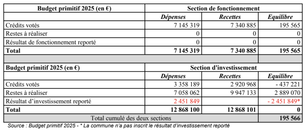 Mayotte, Kani-Kéli, mairie, CRC, rapport, déficit,
