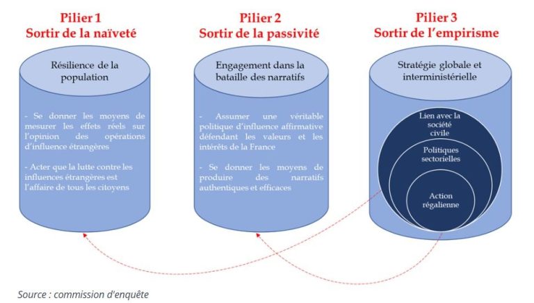 Sénat, rapport, influences étrangères, réseaux sociaux, Mayotte 