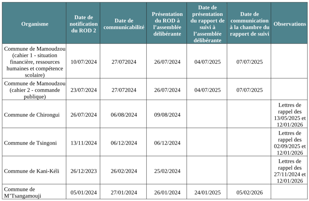 Mayotte, communes, CRC, rapport, communes,