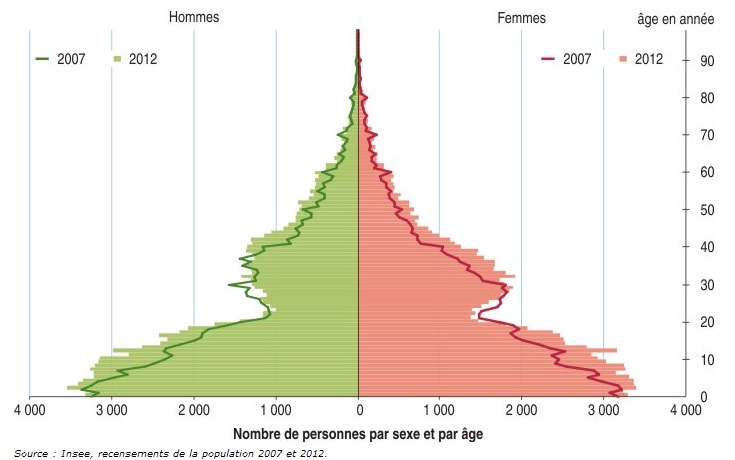 La pyramide des âges de Mayotte en 2012. Une surreprésentation des moins de 20 ans, la fuite de 20-30 ans