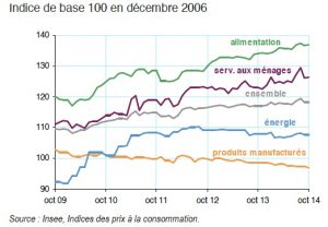 Les prix de l'alimentaire toujours en tête