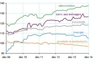 Graphique INSEE