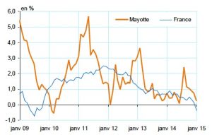 Des pics d'inflation de moins en moins élevés à Mayotte, qui se rapproche de la tendance nationale