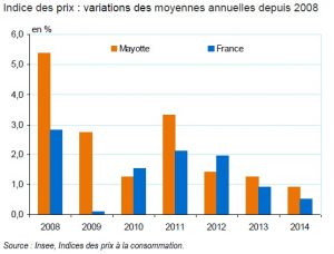 Evolution des prix depuis 2008 à Mayotte, comparée à celle de métropole