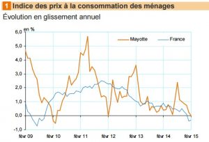 Evolution comparée des prix à Mayotte et en métropole en glissement annuel (source: INSEE)