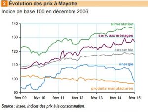 L'évolution des différentes catégories de produits et de services à Mayotte en février 2015 (source: INSEE)