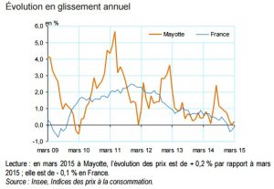 L'évolution des prix en glissement annuel Avril 15 à Mayotte et en métropole