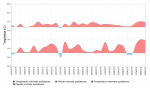 Températures  maximales (en haut) et minimales (en bas) par rapport aux moyennes du 10 mars au 9 avril 2015 à Pamandzi. En rose, les périodes au-dessus des moyennes