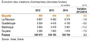 Créations d'entreprises Evolution dans les DOM