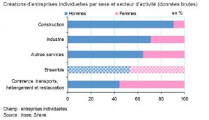 Créations d'entreprises les femmes majoritaires dans le commerce