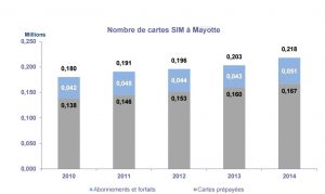 Le nombre de carte SIM à Mayotte selon l'Arcep