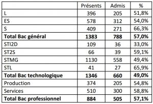 Bac 2015 résultat du 1er tour à Mayotte