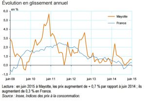Inflation Mayotte France en glissement annuel
