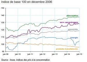 Inflation par poste juin 15