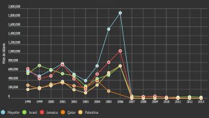 Les importations du Venezuela selon les chiffres officiels du pays par territoire en milliers de dollars (Capture d'écran Infographie : El Cambur)