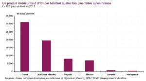 Le PIB par habitant en 2012 à Mayotte