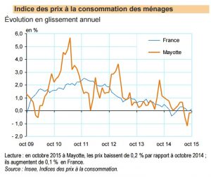 Indice des prix à la consommation à Mayotte en octobre 2015