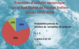 Risque de tempêtes et cyclones dans le sud-ouest de l'océan Indien établi par Météo France