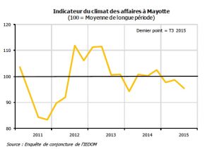 Indicateur du climat des affaires