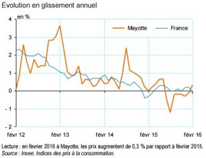 Les prix à la consommation à Mayotte en février 2016