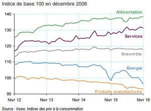 L'évolution des prix à la consommmation à Mayotte en février 2016 par poste