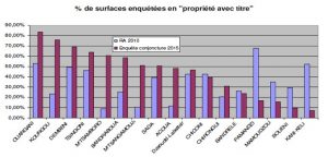 Progression des titrisations dans le nord, régression dans le sud