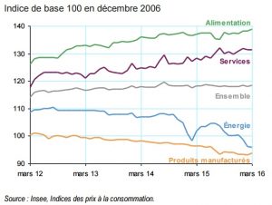 Evolution des prix à Mayotte en mars 2016 par poste