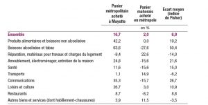  Les produits alimentaires métropolitains coûtent 42% plus cher à Mayotte