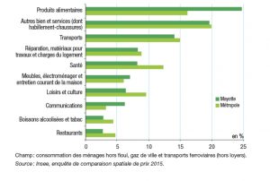INSEE Un quart des dépenses des Mahorais est consacré à l'alimentation