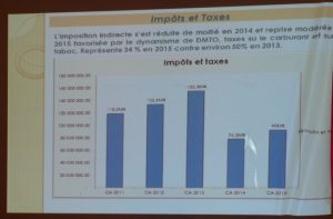 Un équilibre difficile à trouver avec l'infléchissement des recettes fiscales