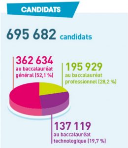 Les chiffres nationaux du bac 2016