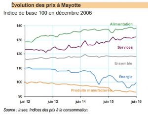 Inflation par poste à Mayotte en Juin 2016