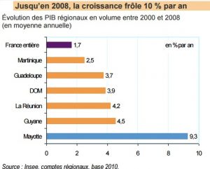PIB Mayotte 2000 2008