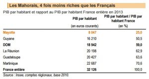 Les Mahorais 4 fois moins riches que les Français