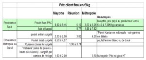 Le prix du poulet à Mayotte, en métropole et à La Réunion (Source: DAAF)