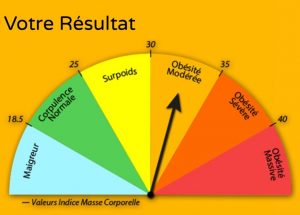 Un site interactif où vous pouvez calculer votre indice de Masse corporelle