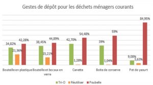 Où sont jetés nos déchets? Le tri sélectif a encore une belle marge de progression (Source: Insidens)