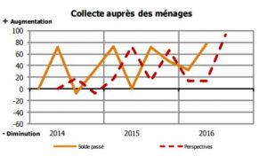 iedom-lepargne-des-menages-a-mayotte-au-t2-2016
