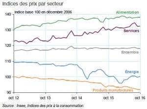 Indice des prix par secteur en octobre