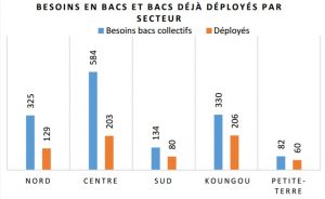 Bacs pour ordures ménagères: Les besoins et les bacs déjà déployés