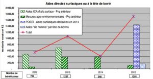 Les aides directes allouées à l'agriculturesSource: DAAF/ AGRESTE 70)
